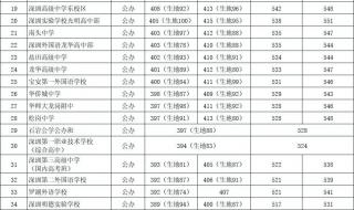 深圳大学录取分数线2022