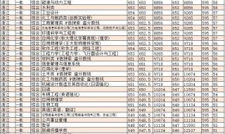 大连理工大学录取分数线