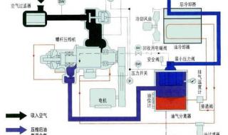 螺杆空压机工作原理图